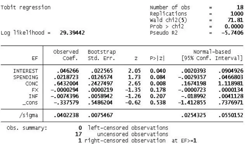 Figure 6: Bootstraped Tobit resression results 