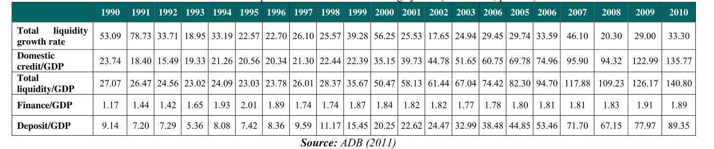 Table 1: Numbers of banking institutions in Vietnam (1991-2009) 