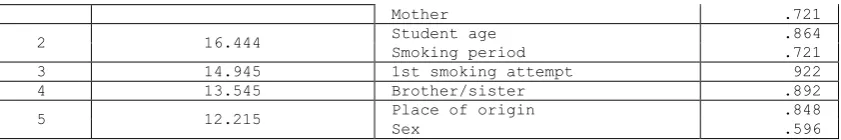 Table 6: Behavioral data KMO and Bartlett's Test of Sphericity  