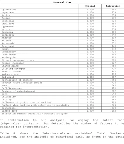 Table 8 shows the Behavior-related variables’ Total Variance Explained. For the analysis of behavioral data, as shown in the Total 