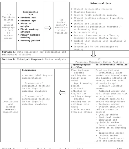 Figure 1 shows the research context of the present study.  
