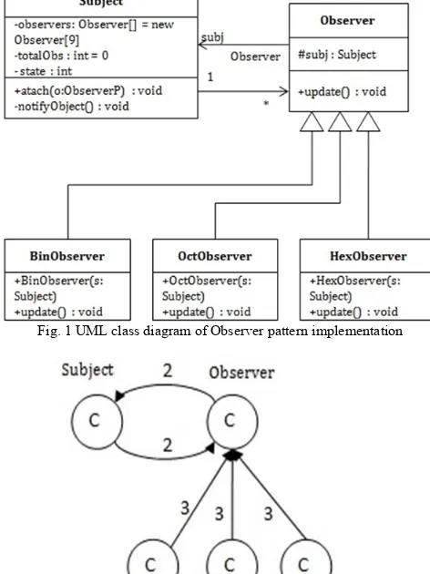 Fig. 2 UML based  Software Model Graph for Observer pattern 
