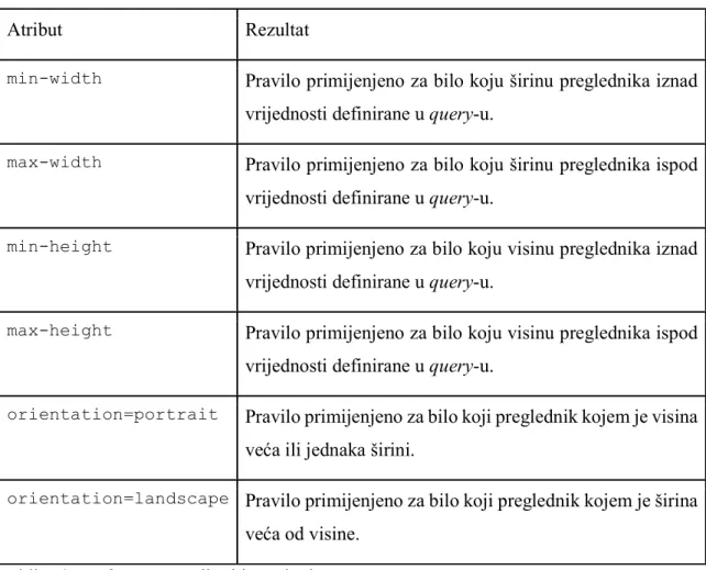 Tablica 3. media query atributi i rezultati 