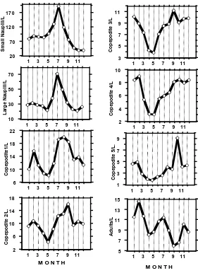 Figure 2. Monthly averages of numerical densities (No/L) of nauplii and copepodite stages and adults during 1969-1985