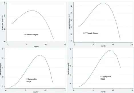 Figure 3. Polynomial regression between annual averages of numerical densities (No/L) of adults herbivores vs ppradator cyclopoids (right lower)