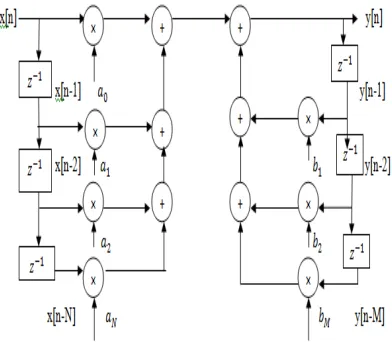 Figure 2: A direct form of FIR Filter 