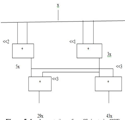 Figure 5: Implementation of coefficients in CSE form [13] 