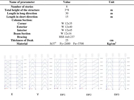 Table (1): Structural properties