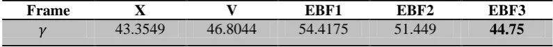 Table (3): The 