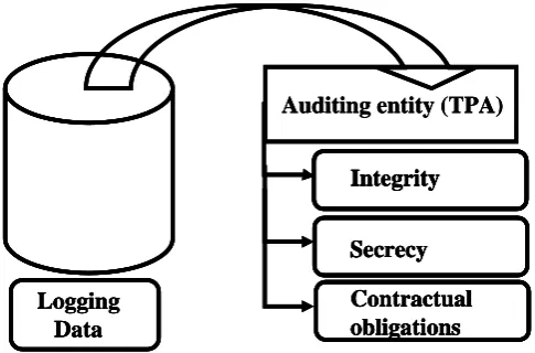 Figure 5. Extending the auditing models to include contractual obligations. 