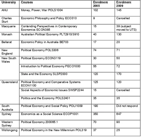 Table 7 Introductory Heterodox Subjects in Australian Universities c.2005-2009 