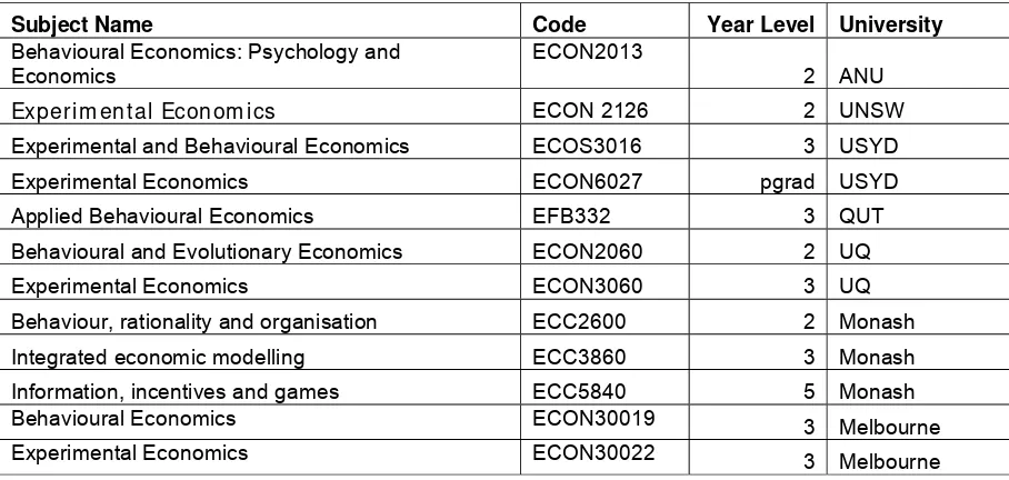 Table 8 Modern Hybrid Economics in Australian Universities in 2011 