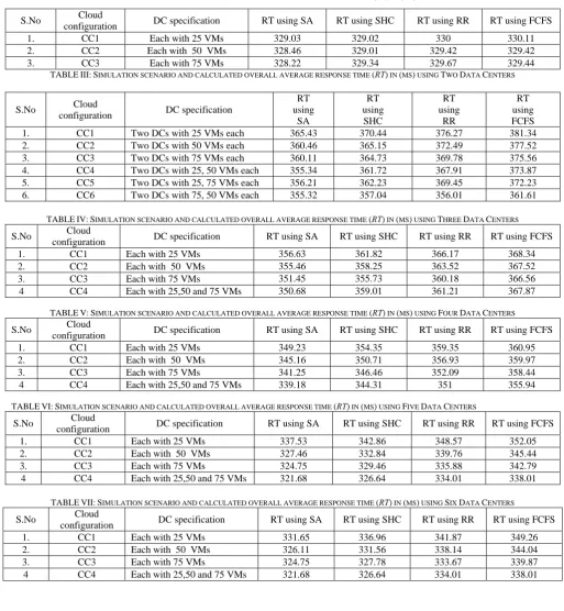 TABLE  II: SIMULATION SCENARIO AND CALCULATED OVERALL AVERAGE RESPONSE TIME (RT) IN (MS) USING ONE DATA CENTER 