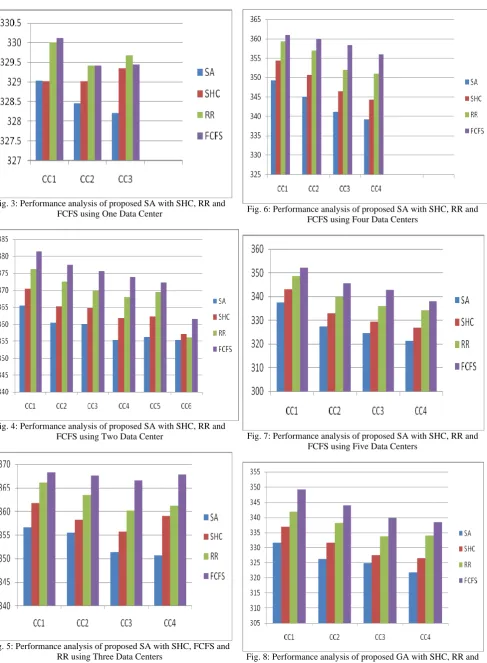 Fig. 8: Performance analysis of proposed GA with SHC, RR and FCFS using Six Data Centers 