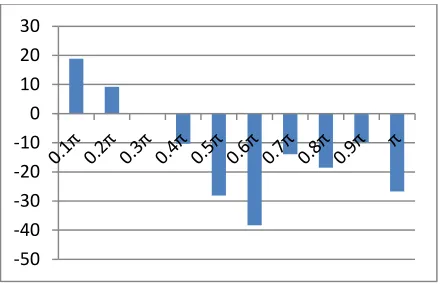 Figure 6: Phase Response of Taylor Window Technique. 