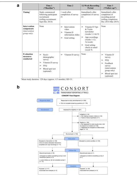 Fig. 1 Intervention study design and flow. (a) Study design; (b) CONSORT flow diagram