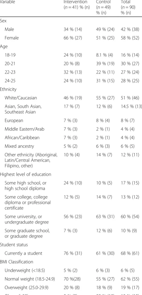 Table 2 Sample characteristics of participants participating invitamin D intervention study (n = 90)