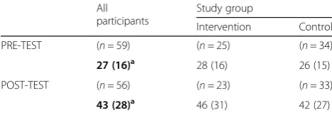 Table 4 Mean (SD) blood 25(OH)Damong participants at pre-test (Sept-Dec) and post-test (Dec-Mar)3 concentrations (nmol/L)*