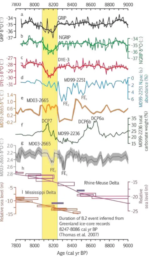 Figure 2. Records of early Holocene climate, oceanographic and sea-level change in the North Atlantic