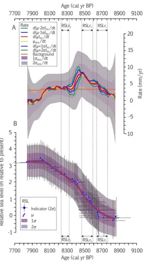 Figure 9. Relative sea-level change in the Cree Estuary for the period 8800 -7700 cal yr BP