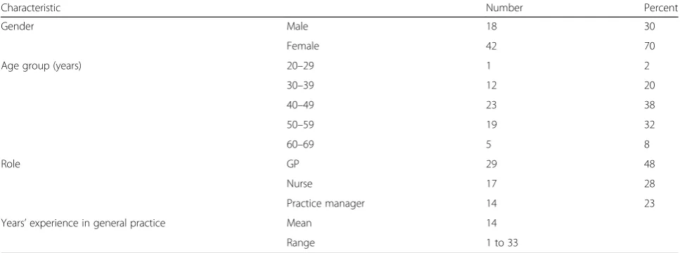 Table 3 Participant characteristics