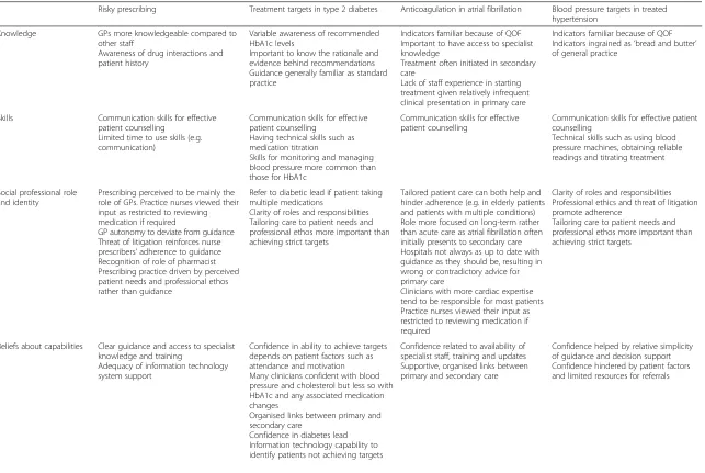 Table 4 Key content relating to the Theoretical Domains Framework for each indicator