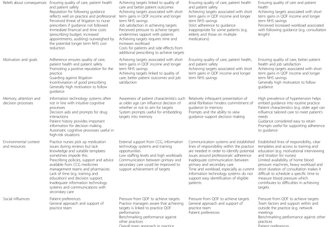 Table 4 Key content relating to the Theoretical Domains Framework for each indicator (Continued)