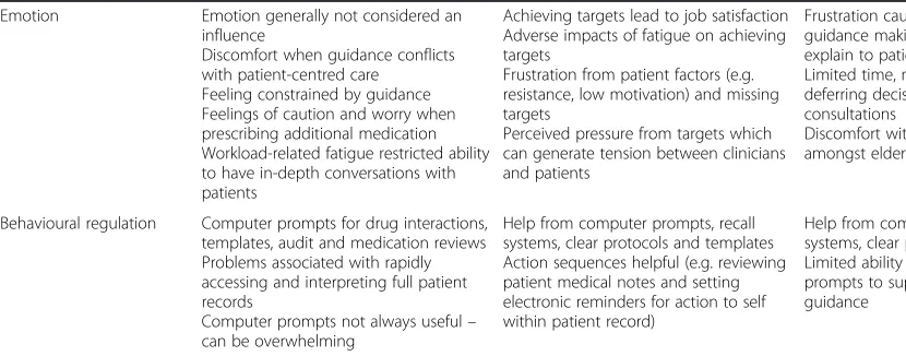 Table 4 Key content relating to the Theoretical Domains Framework for each indicator (Continued)