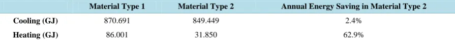 Table 4. Comparison of annual savings in energy consumption between the two types of materials (Authors, 2016)
