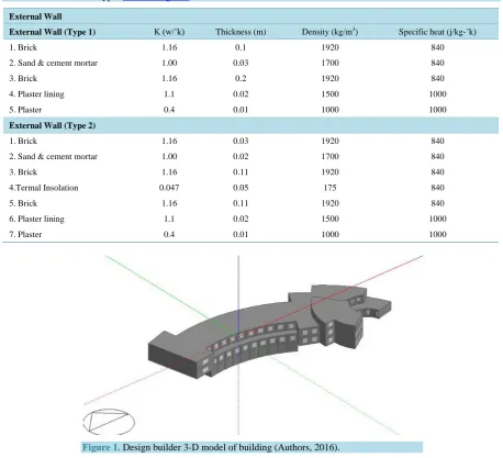 Table 2. External walls types www.moe.gov.ir. 
