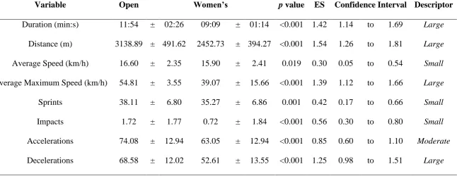 Table 2 Comparison between spatiotemporal characteristics of Open and Women's Polo. Raw values are 