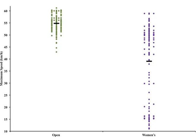 Figure 2: Maximum speeds attained in Open and Women’s Polo. Individual data points are 