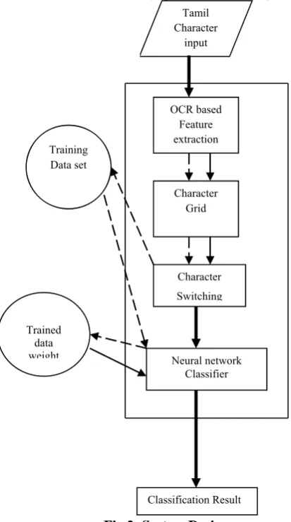 Fig 2: System Design 