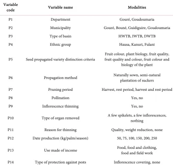 Table 1. The 14 variables and their modalities for the Multiple Correspondence Analysis (30 in-terviews in 14 villages, southeastern Niger, 2014)