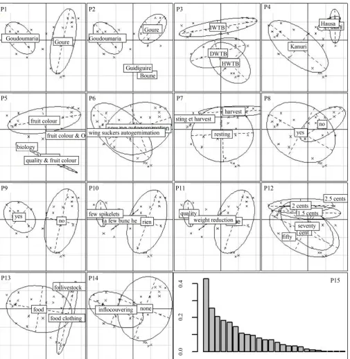 Figure 3. Projection of the 30 surveyed farms growing date palms (Manga region, southeastern Niger, 2014) onto the first two dimensions able P (see details of the variables in of the multiple correspondence analysis