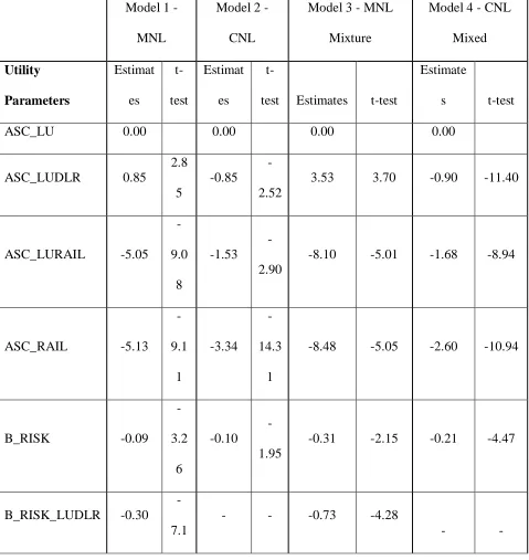 Table 1 – Parameter estimates and summary statistics of AM peak choice models 
