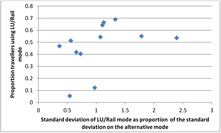 Figure 2 – OD plot of the standard deviation of LU/Rail mode against proportion using the 