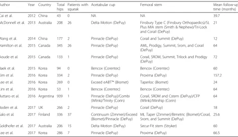 Table 1 Studies included in the meta-analysis