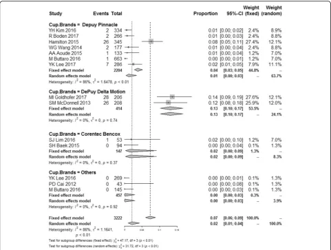 Fig. 3 Forest plots for squeaking incidence in each subgroup based on acetabular cup brands