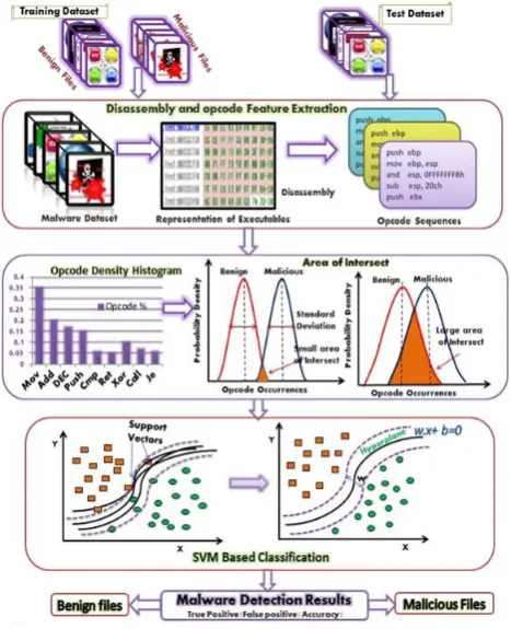Fig. 1.Architecture of SVM based effective malware detection system 