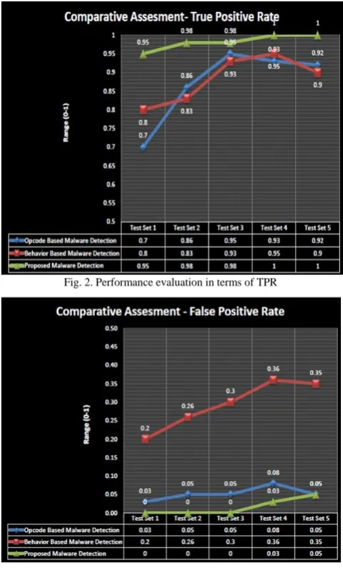 Fig. 2. Performance evaluation in terms of TPR 