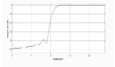 Fig. 4 Filter coefficient on Bartlett Hanning 