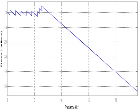 Fig. 6 Phase Response of Blackman Harris Window 
