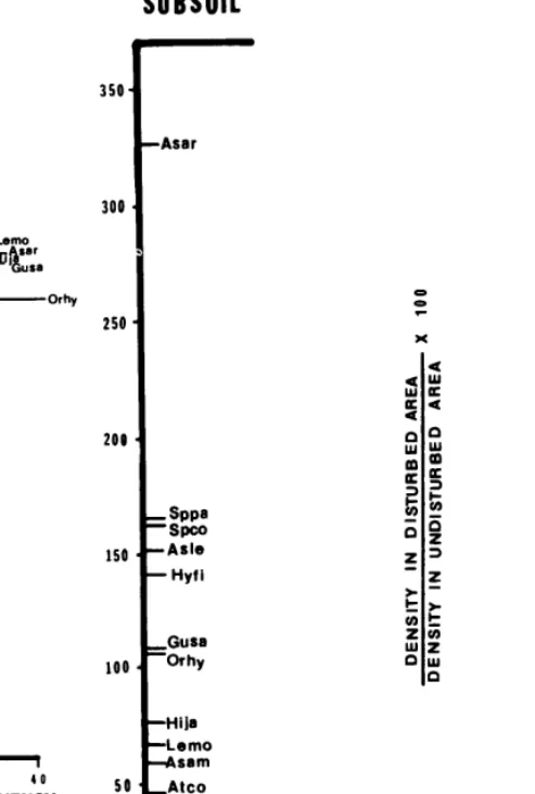 Fig. 2. Environmental conditions associated with maximal development for important colonizer species along roadedges in the Kaiparowits Basin