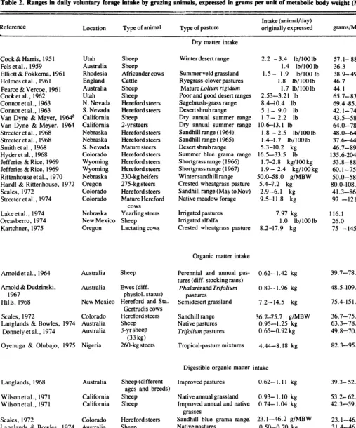 Table 2. Ranges in daily voluntary forage intake by grazing animals, expressed in grams per unit of metabolic body weight (MBW)