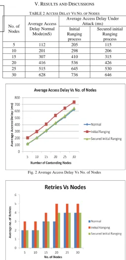 TABLE 2 A CCESS DELAY VS NO. OF NODES Average Access Delay Under 
