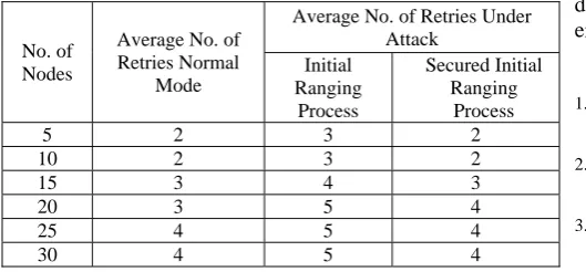 TABLE 3 RETRIES VS NO. OF NODES  