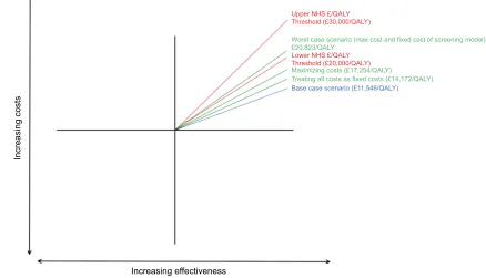 Figure 1 Incremental cost-effectiveness ratio graph.Note: Red text: standard thresholds for the NHS; green text: the authors’ sensitivity analysis; blue text: base case.Abbreviations: max, maximum; NHS, UK National Health Service; QALY, quality-adjusted life year.