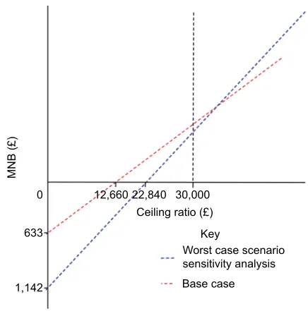 Figure 2 MNB graph.