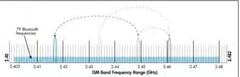Table 2.2.1.2: The classes of Bluetooth according to maximum range (Puy, 2008).  